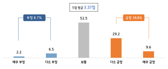 “채용공고에 임금 공개” 중기 38.8% 긍정…부정 8.7%보다 4.5배