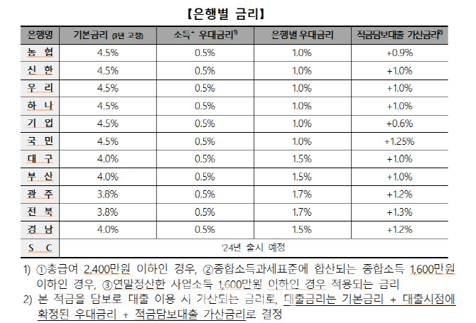 청년도약계좌, 최고 연 6.0%…기본금리 4.5%로 키 맞췄다