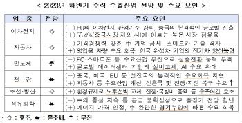 "올 하반기 韓경제성장률, 1.4% 그칠 듯…반도체 한파 영향 커"