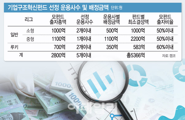 [마켓인]‘최종면접 D-1'…캠코 구조혁신펀드 주인공은?