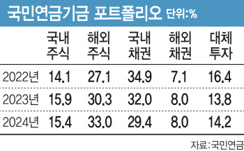 국민연금, 내년 국내채권 줄이고 해외주식 97조원 늘린다