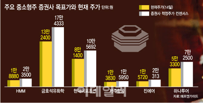 이제라도 사야 하나…힘 받는 중·소형주 '낙수효과' 최선호주는 이것