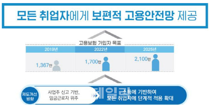 [단독]고용보험 대상 월60시간→월소득 80만원 유력…초단기 근로자도 가입