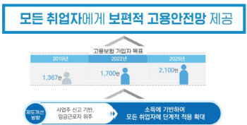 고용보험 대상 월60시간→월소득 80만원 유력…초단기 근로자도 가입