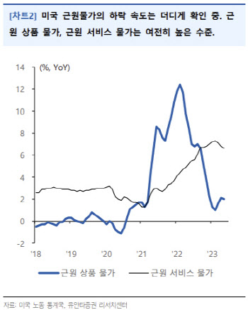 "연내 금리인하 기대 후퇴…여전히 물가·임금 견조"