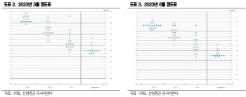 "연준, 25bp 2회 추가 금리인상 시사…한발은 공포탄 가능성"