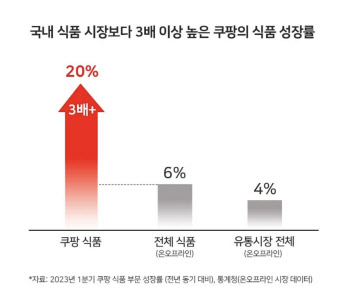 쿠팡 1분기 식품 판매액 20%↑...국내 식품시장 3배 달해