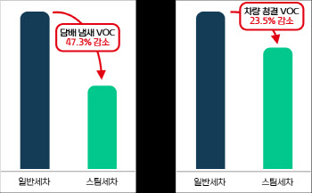 그린카, 전 차량 대상 연 2회 스팀 세차 진행