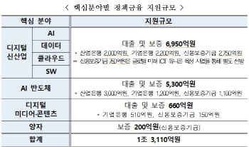 과기정통부, 디지털 분야 정책 자금 1.3조원 공급 착수