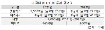 정부, 디지털콘텐츠에 5000억 투자 지원…넷플릭스와 겨룰 힘 키운다