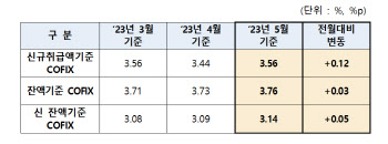 “대출금리 또 오르나?”…5월 코픽스 3.56%, 한 달만 0.12%p↑