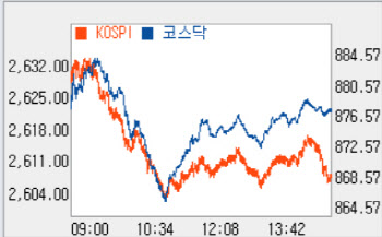 1% 미만 내려 2600선 위태…외인·기관 '팔자'