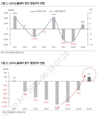 LG디스플레이, 아이폰15프로 효과에 4Q 흑자전환 전망-KB