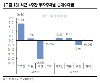 "외국인, 5월 역대 최대 바이코리아…비상장 투심도 회복"