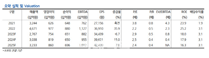 OCI홀딩스, 폴리실리콘 값 저점 근접…저가매수 기회-현대차