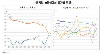 "中 생산성 하락세 뚜렷…韓경제, 中비중 축소 불가피"