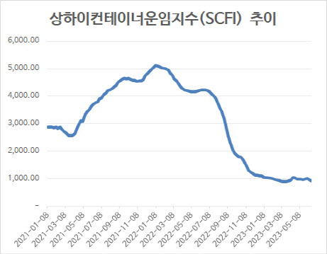 SCFI, 2주 연속 하락…미주 노선 운임 약세