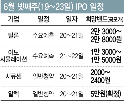 들쭉날쭉 IPO시장…틸론·이노시뮬레이션 수요예측 주목