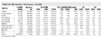 “中 리스크에도 韓 2차전지 주목”…3가지 이유