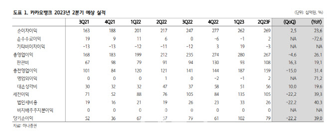 카카오뱅크, 2분기 실적 예상치 소폭 하회…순이자마진 하락 영향-하나