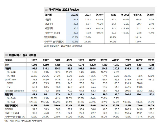 해성디에스, 상대적 고수익 유지에 실적 추정치 ‘UP’…목표가↑-메리츠