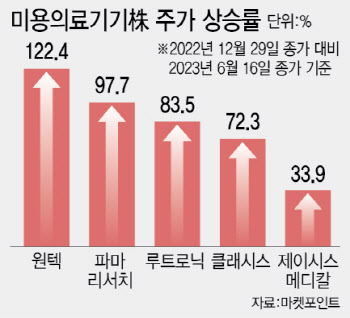 티안나게 예뻐진 주가…조용히 비상하는 미용의료기기株