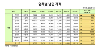 폭염 코앞인데 냉면 너마저.. 한그릇 1만원 넘었다