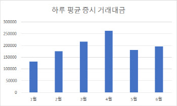 30% 급감했던 거래대금 회복세…“서머랠리 온다”