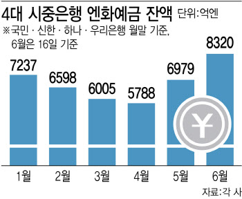 엔화예금 올해 최대치 몰렸다는데, “지금이 ‘엔테크’ 타이밍?”