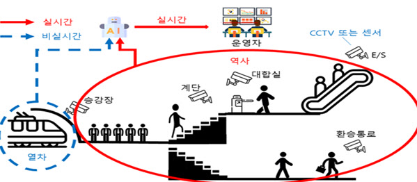 서울교통공사, 역사 혼잡도 개선 위해 AI 기반 시스템 개발 착수