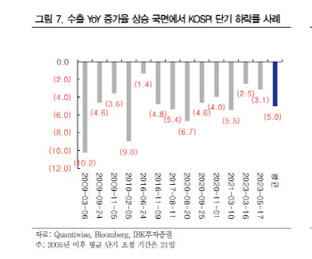 “재료 부재·단기 과열에…2Q 어닝시즌까지 단기 조정”