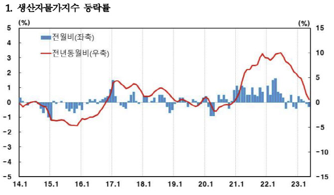 생산자 물가, 두 달째 하락…국제유가 하락에 석유류도 떨어져