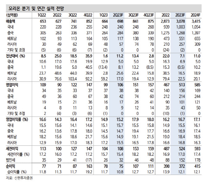 오리온, 제품 경쟁력으로 실적 개선세…주가 지나친 저평가-신한