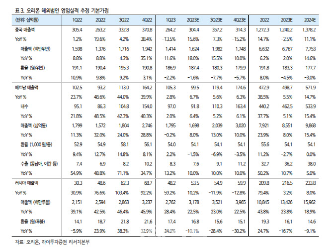 오리온, 5월 전 지역 순항…2분기 실적 우상향 조정 가능성 높아져-하이