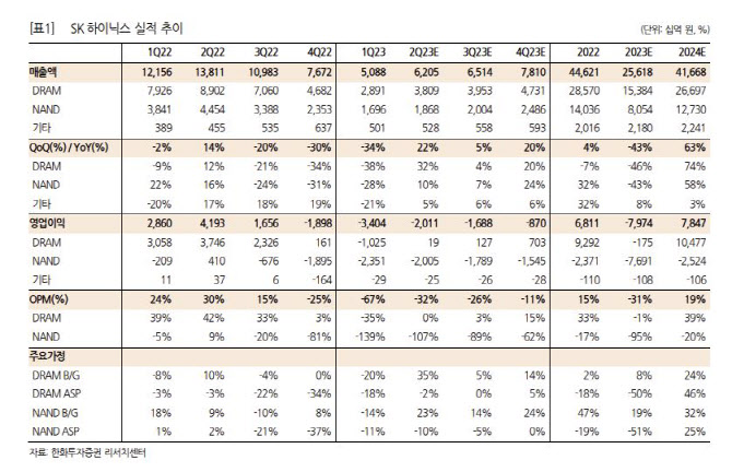 SK하이닉스, 디램 부문 수익성 큰 폭 개선…목표가↑-한화