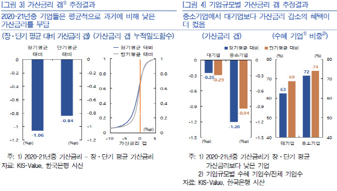 "기업신용 잠재리스크 크다…실제 위험 반영 땐 취약기업 여신 비중 확대"