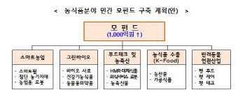 농식품 산업에 민간자본 5조원 유치…1000억 모펀드로 마중물