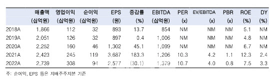 롯데렌탈, 중고차 렌트카 사업 기대감 확대-한국