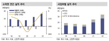 소마젠, 올해 흑자전환 기대…신규 분석서비스 고성장-신한