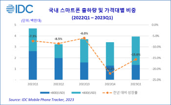 1분기 韓스마트폰 시장 15% 감소…프리미엄폰은 증가