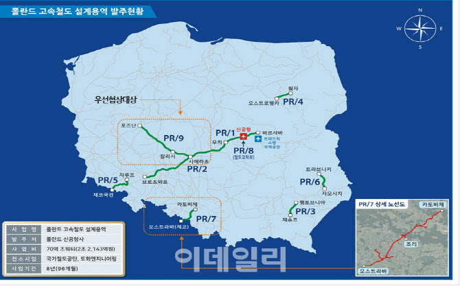 철도공단, 400억원대 폴란드 고속철도 설계 용역 수주