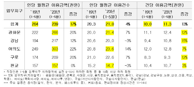 점심에 ‘마라’ 땡기는 여성 직장인, 남자는? “제육 있는 한식뷔페”