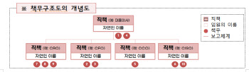 은행장·지주회장, 금융사고 책임진다…책임지도 도입(종합)