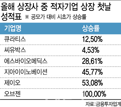 작년과 다른 IPO 시장 '훈풍' 계속…적자 기업 소외도 '옛말'