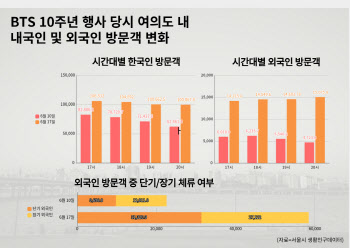 BTS보러 여의도 달려간 외국인, 평소보다 2배 더 많았다 