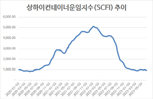 SCFI, 3주 연속 하락…미주 노선 운임 약세