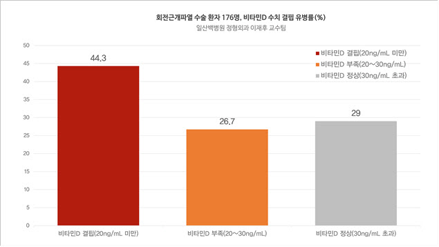 회전근개 파열 환자, 10명 중 4명 ‘비타민D’ 결핍