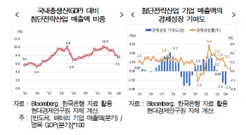 국내 반도체·배터리 매출액 10% 증가시 성장률 0.25%p↑