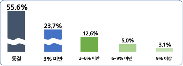 경총, 최저임금 요인 분석해보니..“올해 인상 어려워”