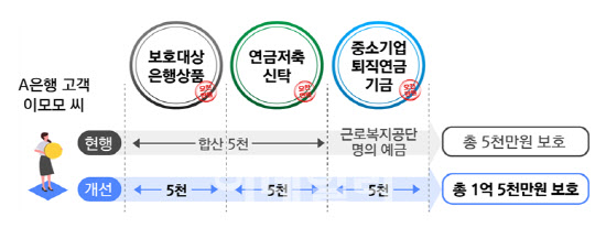 [Q&A]예금자 보호 확대…최대 얼마까지 보호받나요